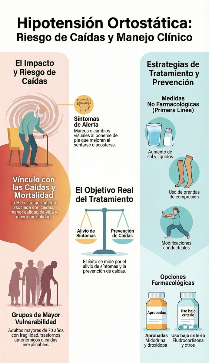 roca_ferran's tweet photo. https://t.co/wPErrcCMZ7
     ✅️ UNIDAD DE CAIDAS✅️

🚩SIEMPRE DESCARTAR LA HIPOTENSION ORTOSTATICA.. Una de las causas más comunes de caídas en los adultos mayores‼️‼️ https://t.co/WQvPfqUTol