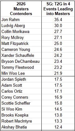 PGASplits101's tweet image. 14 of the last 14 winners of The Masters had gained at least 18 total strokes tee-to-green in their four tournaments before their Masters win. 

10 players in this year's field are entering the week gaining at least 18 strokes T2G in their last four starts.

Jon Rahm - 35.4