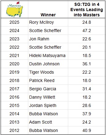 PGASplits101's tweet image. 14 of the last 14 winners of The Masters had gained at least 18 total strokes tee-to-green in their four tournaments before their Masters win. 

10 players in this year's field are entering the week gaining at least 18 strokes T2G in their last four starts.

Jon Rahm - 35.4