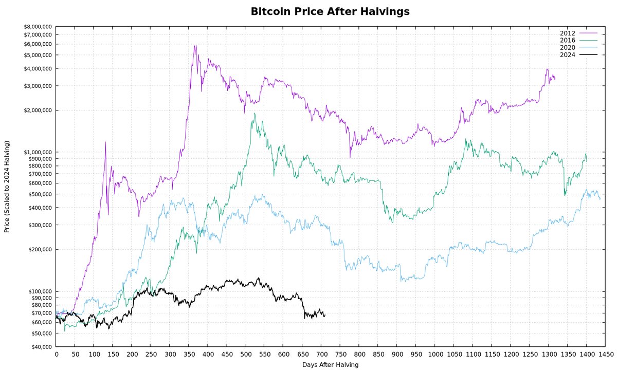 misterrcrypto's tweet photo. Bitcoin gains &amp; losses are diminishing, but the halving cycle still has a big impact.

I doubt the bottom is in here. https://t.co/uir4J7uAO6