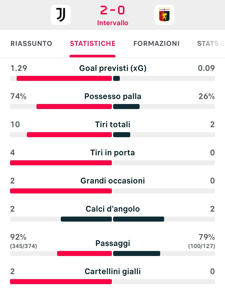 mirkonicolino's tweet image. C'è solo la #Juventus in campo allo #Stadium. Bianconeri padroni del gioco, avrebbero anche potuto fare qualche gol in più. Un paio di errori in marcatura e copertura su situazioni da fermo, per il resto nessun pericolo da parte del #Genoa. Ora la #Signora deve tenere alta la