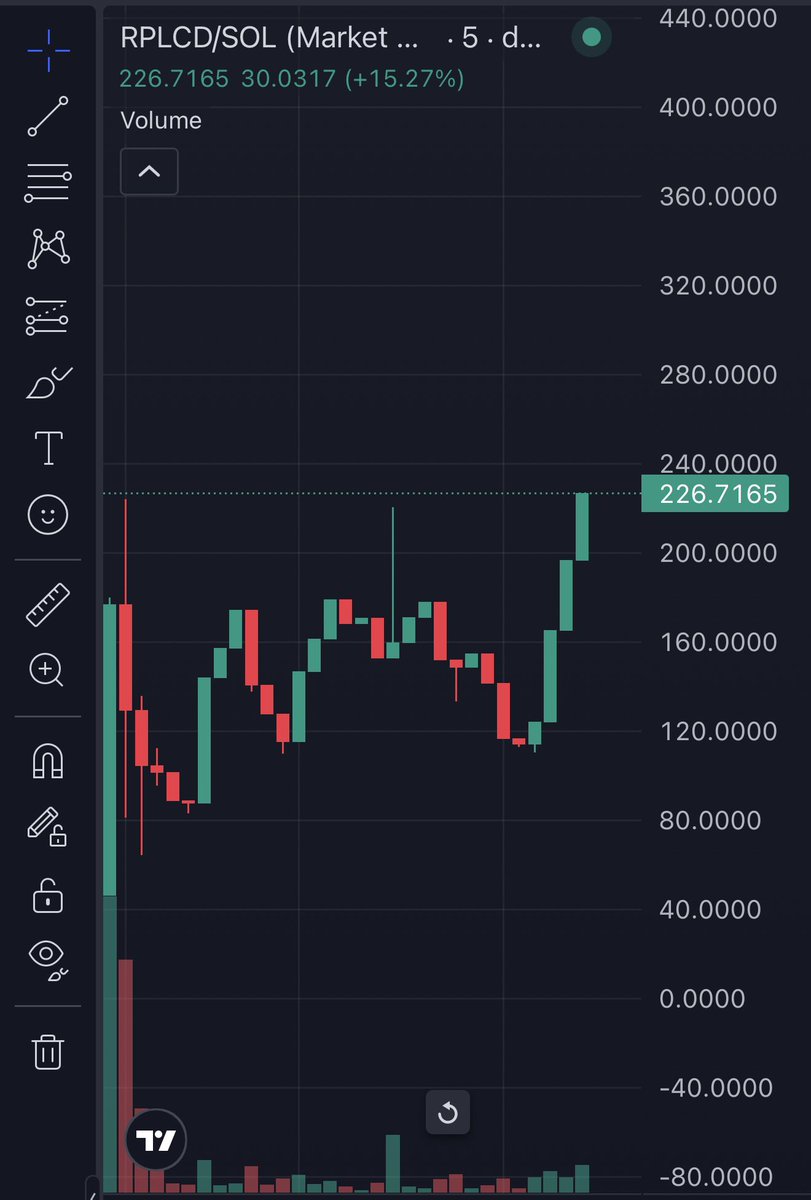REPLACEDsol's tweet photo. 📈 Silent moves hit different.

$RPLCD +15% and no one’s talking about it yet.

That’s your signal.

Don’t chase green candles later.

CA: (5J2r4kyX6vpH9AunPecDRLNFzSawS9tFHhjradQ58c41) https://t.co/3U5wiqKGZ2