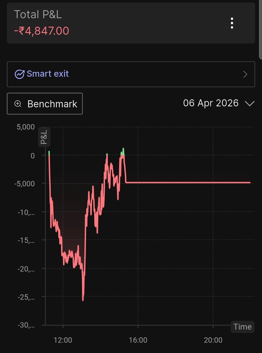 Traders__Best's tweet photo. Day 5: #90daychallenge
Caught in false breakdown and then spent remaining day covering the loss... important to survive days like these...
How was your market ride today?

90daychallenge ROI: 2% https://t.co/XG55WAoVOC