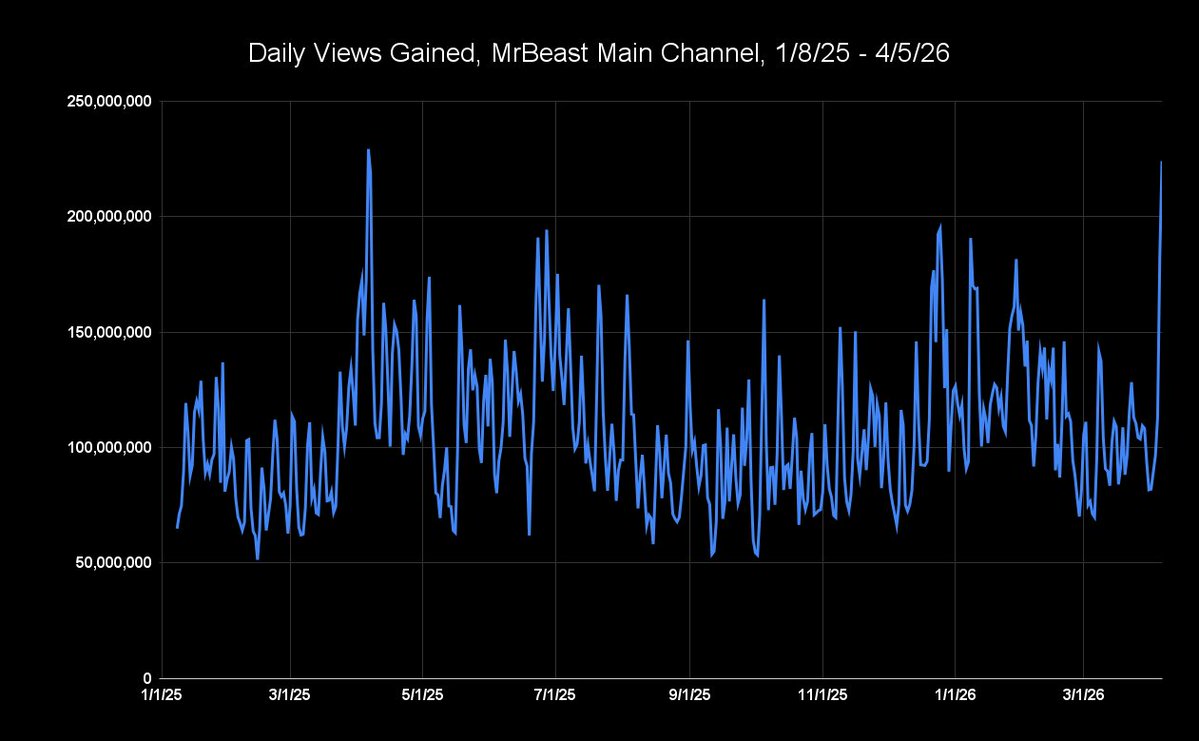 MrBeast Statistics tweet media