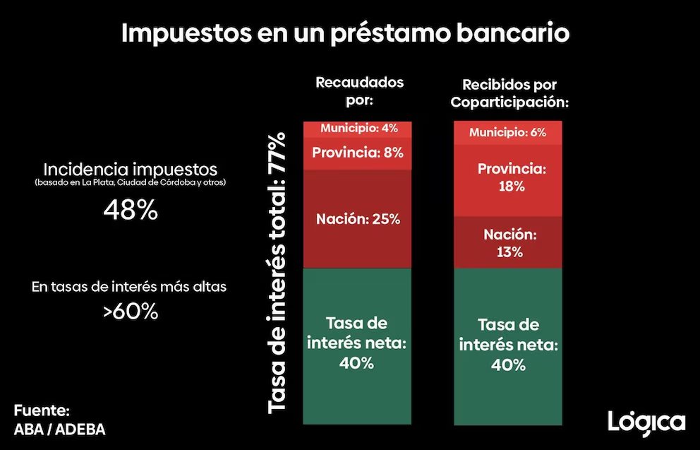 #Impuestos

🇦🇷 hasta el 77% de la tasa de interés préstamos bancarios corresponde a impuestos. En casos habituales: 48% de la tasa son impuestos
En préstamos con tasas + altas: supera 60%

Nación 25%, provincias 8%, municipios 4% (más coparticipación). Solo 40% queda como tasa