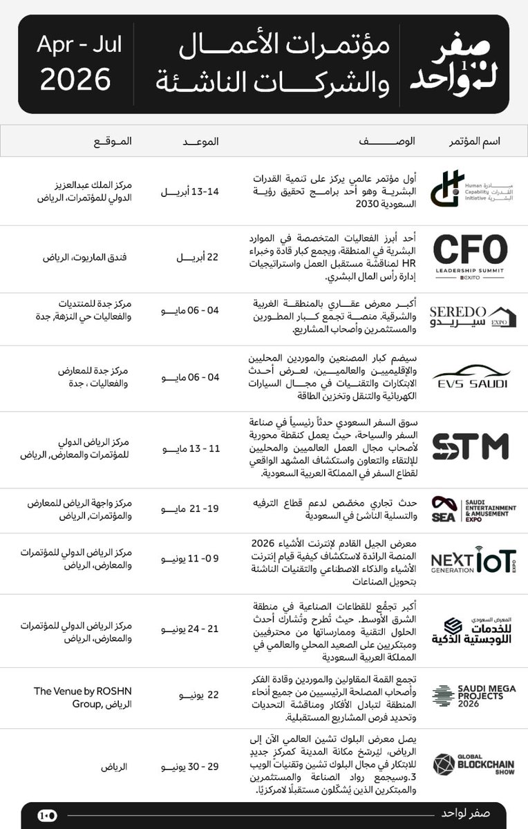 #المشاريع_الناشئة 
لأصحاب المشاريع الناشئة مؤتمرات مهمة لكم ….