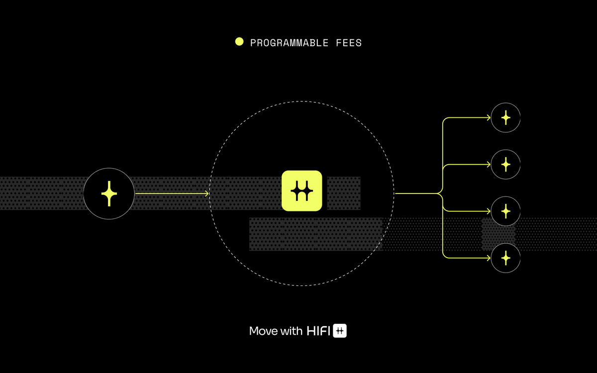 hifibridge's tweet photo. Fee distribution shouldn't be a custom build.

HIFI exposes a settlement rules engine for transactions, enabling deterministic fee calculation and routing at the transaction layer. https://t.co/WDpSjAgNtn