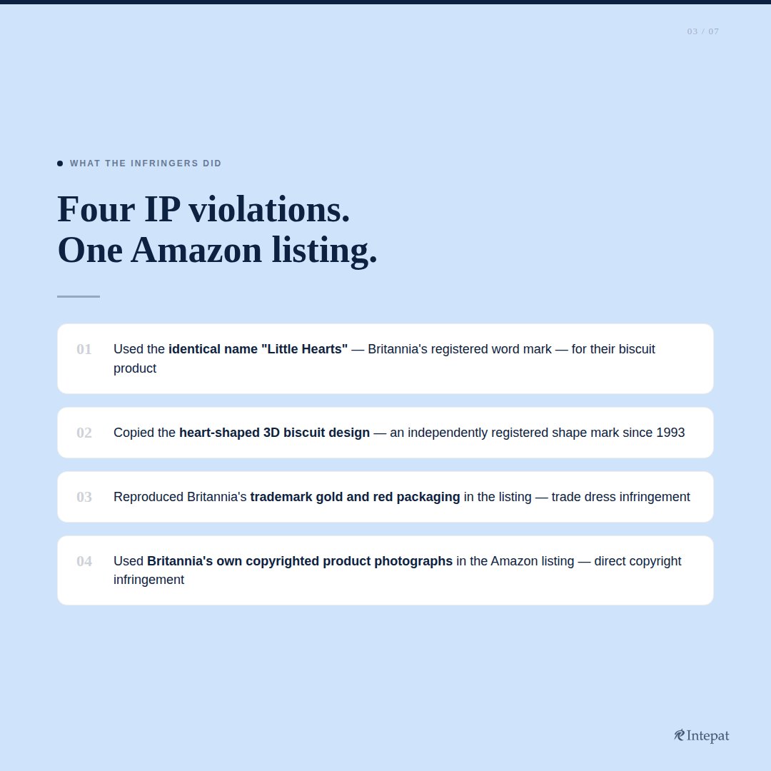 Intepatip's tweet photo. 4 IP violations. One Amazon listing.
→ Word mark stolen 
→ 3D heart shape copied 
→ Gold-red packaging reproduced 
→ Britannia's own product photos used
Every single layer of IP — violated. https://t.co/jOcTUmVn8Y