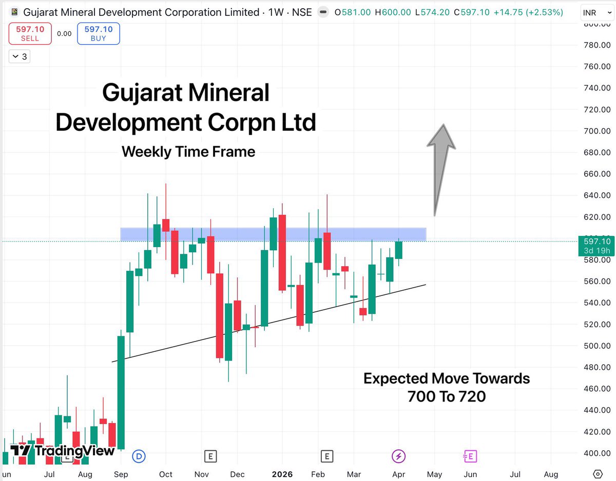 TradeTeam_'s tweet image. 3. GMDCLTD
Cmp : 597.10 / Potential 700 to 720