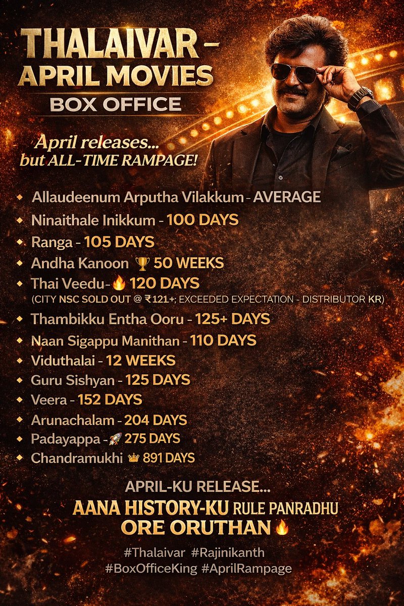gvdev2000's tweet photo. 🔥 THALAIVAR – APRIL MOVIES BOX OFFICE 🔥

April release-nu sonna…
Box office la history ezhudhuvaar! 🐐

💥 100 Days… 125 Days… 200+ Days…
💥 50 Weeks… 891 DAYS 👑

From Ninaithale Inikkum to Chandramukhi —
Consistency = Thalaivar. Dominance = Thalaivar.

April-ku release…
Aana history-ku rule panradhu ore oruthan 🔥

#Thalaivar #Rajinikanth #BoxOfficeKing #AprilRampage