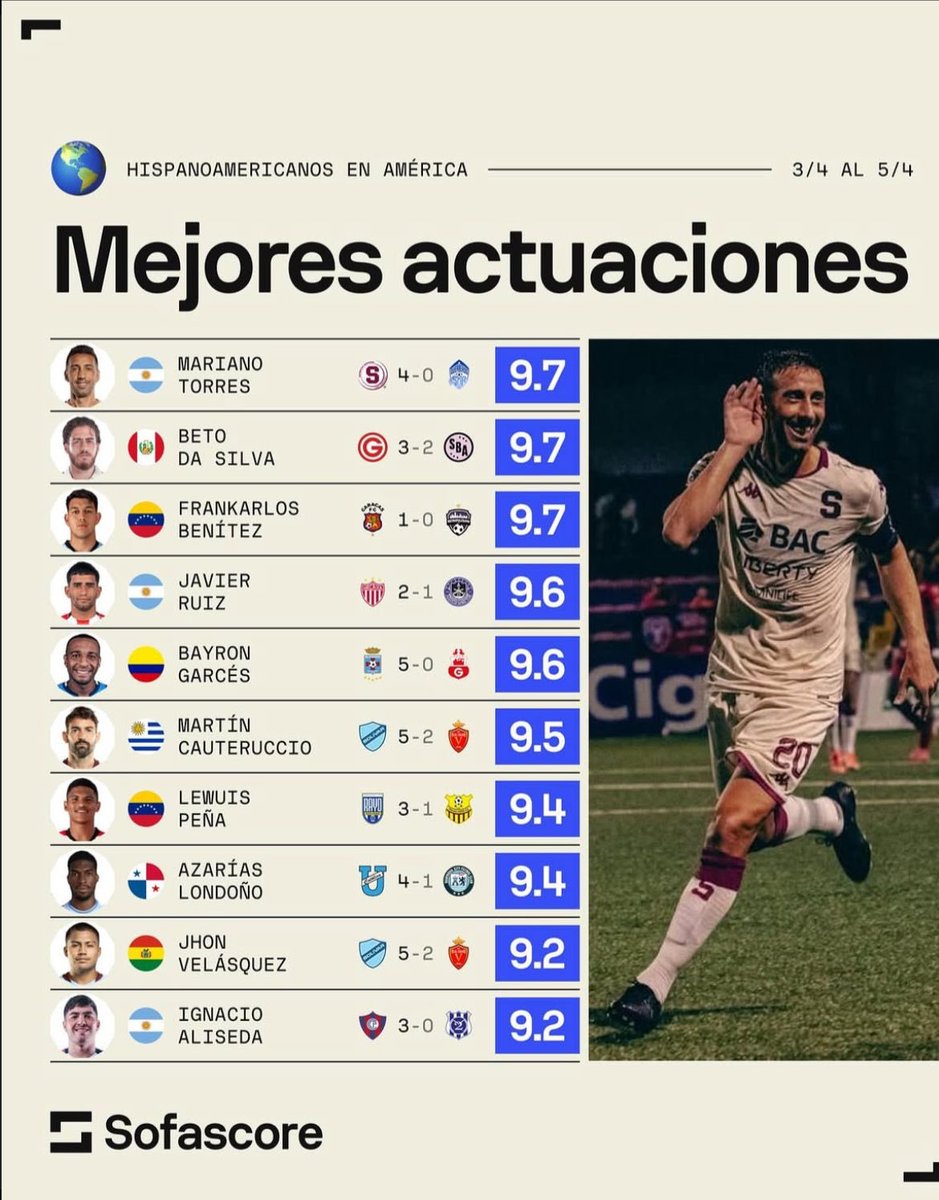 Mariano Torres top 1 en las mejores actuaciones del fin de semana en América. 👀🔝