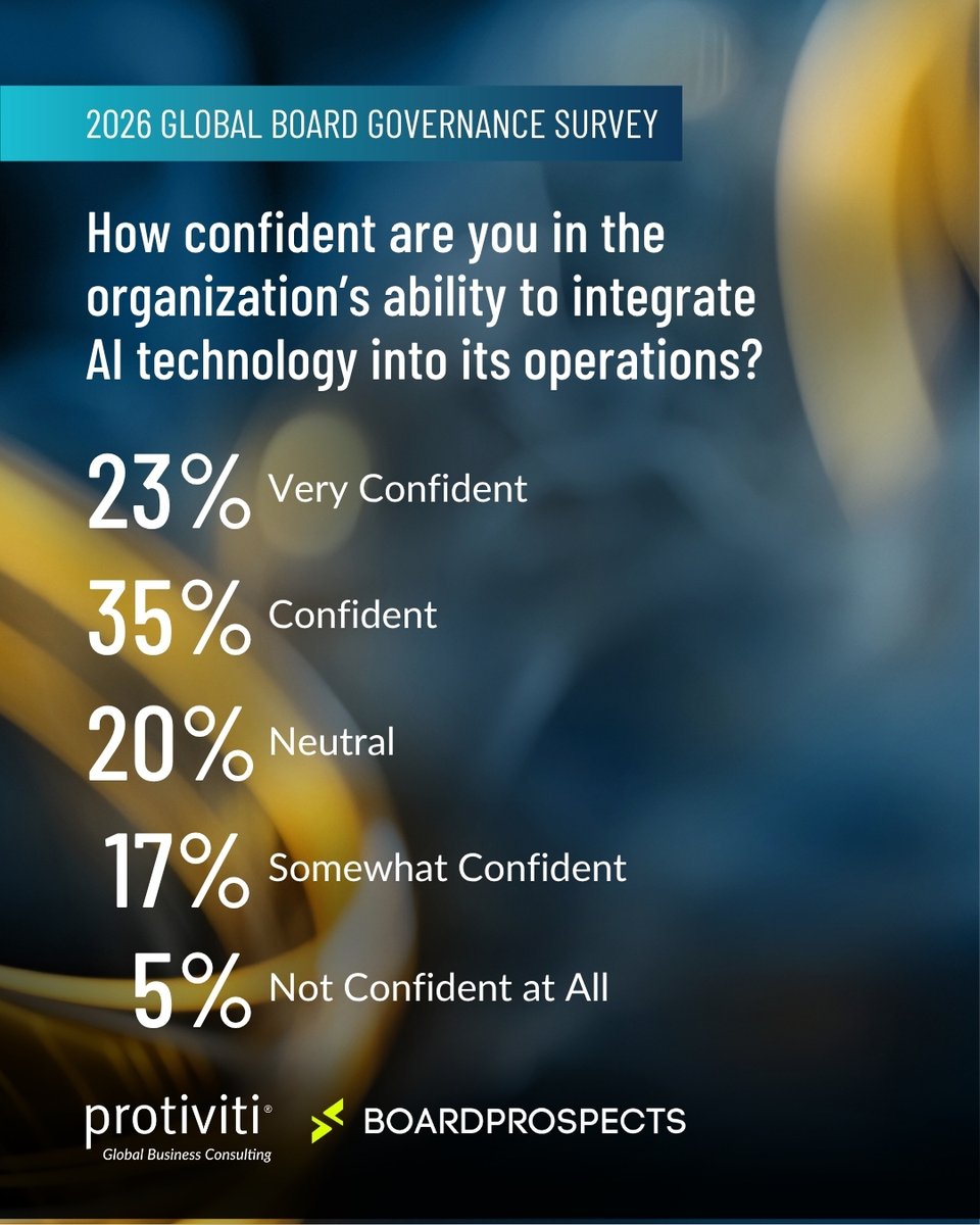 Protiviti's tweet image. Confidence matters in AI transformation. Protiviti’s 2026 Global #BoardGovernance Survey shows organizations that confidently integrate AI—and deploy it responsibly—are far more likely to see stronger ROI. bit.ly/4dC75mL #Protiviti #FaceTheFutureWithConfidence