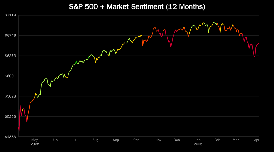 greedmonitor's tweet photo. 📊 CNN Fear &amp; Greed Index plotted on the S&amp;P 500 Chart
$SPY $QQQ https://t.co/i93YoZWKdx