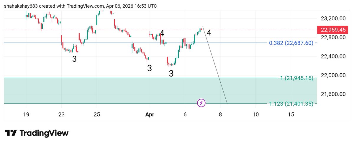 Akshayshah55721's tweet photo. #Nifty
#Last Leg Comming Soon 😊
#Jamke Jayegaa #Nifty
#downfall
#Target - 21800/21400 Inbetween ♦️
#Stockmarketindia https://t.co/pNDoc3EDe7