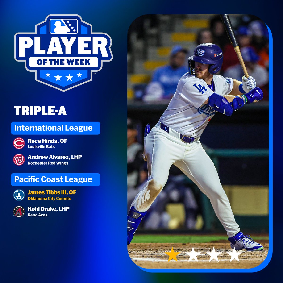 MiLB's tweet image. #Dodgers No. 10 prospect James Tibbs III homered five times, including a three-homer game Saturday, scored nine runs and collected 10 total hits for @OKC_comets!

🏆: atmlb.com/milb-players-o…