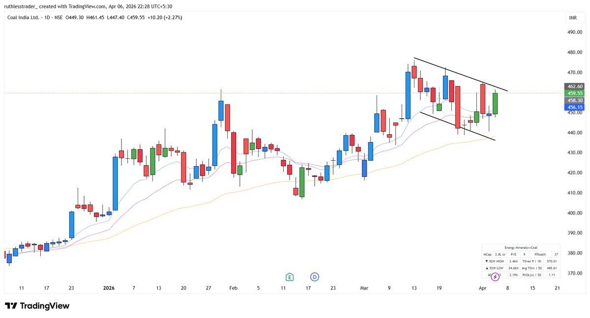 stockspicker_'s tweet image. Many stocks are forming , good setups ! 
purane din yaad aane lage..💫