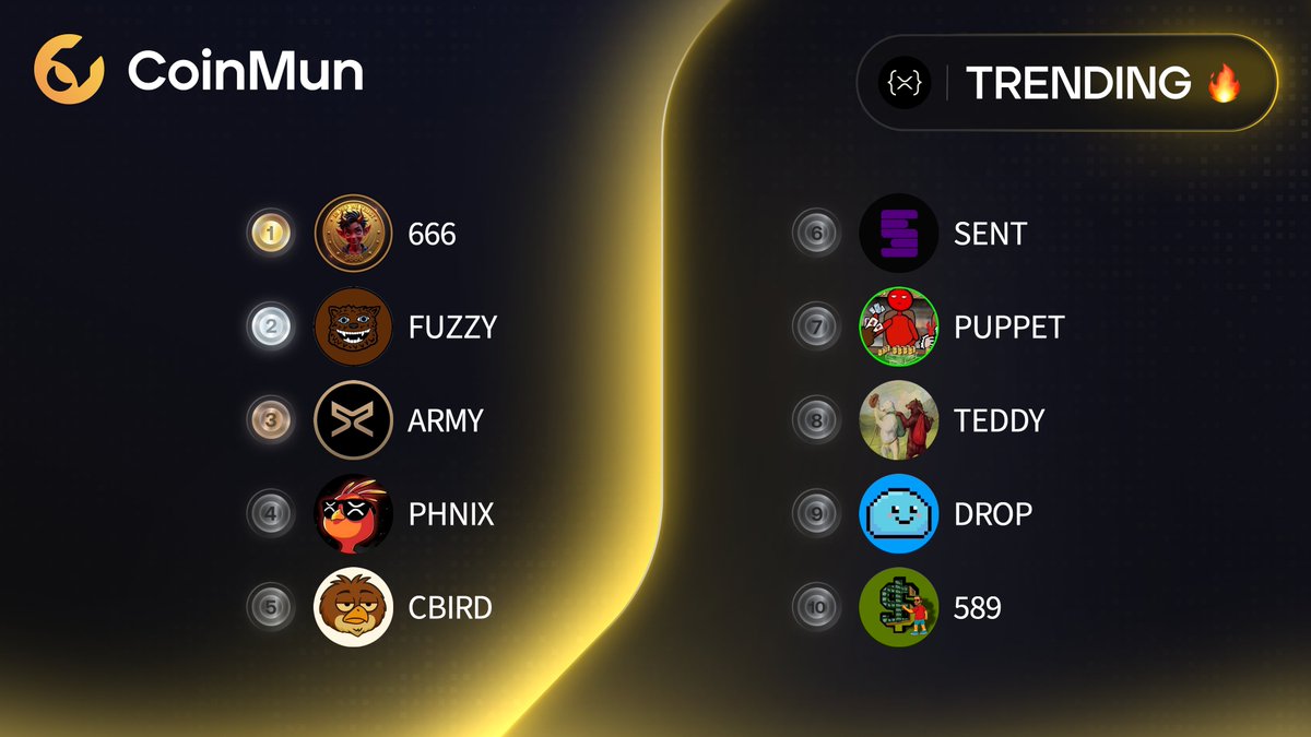 coinmun's tweet photo. 🔥 Top 10 Trending #CoinMun #Xrpl 🔥 

🥇 $666 @666memecoin 
🥈 $FUZZY @fuzzy_xrp 
🥉 $ARMY @ARMY_XRP589 
4️⃣ $PHNIX @phnix_xrp 
5️⃣ $CBIRD @CommonBird_XRPL 
6️⃣ $SENT @sent_hq 
7️⃣ $PUPPET @RedPuppetXRPL 
8️⃣ $TEDDY @teddybearbg123 
9️⃣ $DROP @DropCoinXRPL 
🔟 $589 @589CTO 

⚡️ https://t.co/n4Cf05krSy ⚡️