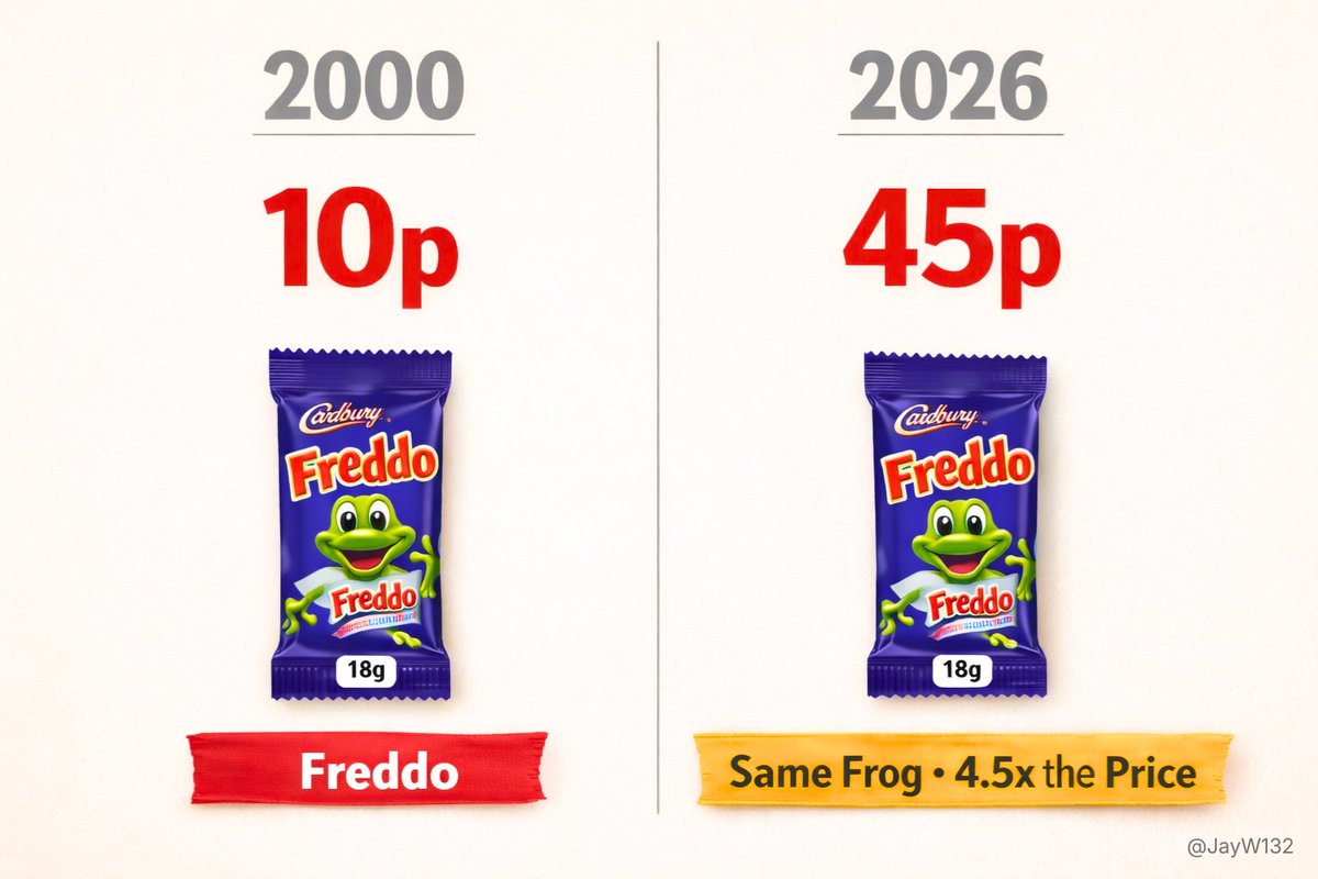 A Freddo cost 10p in 2000.

It costs 45p today.

If it had simply risen with inflation, it would cost around 20p today.

The frog doesn't care. But you should.