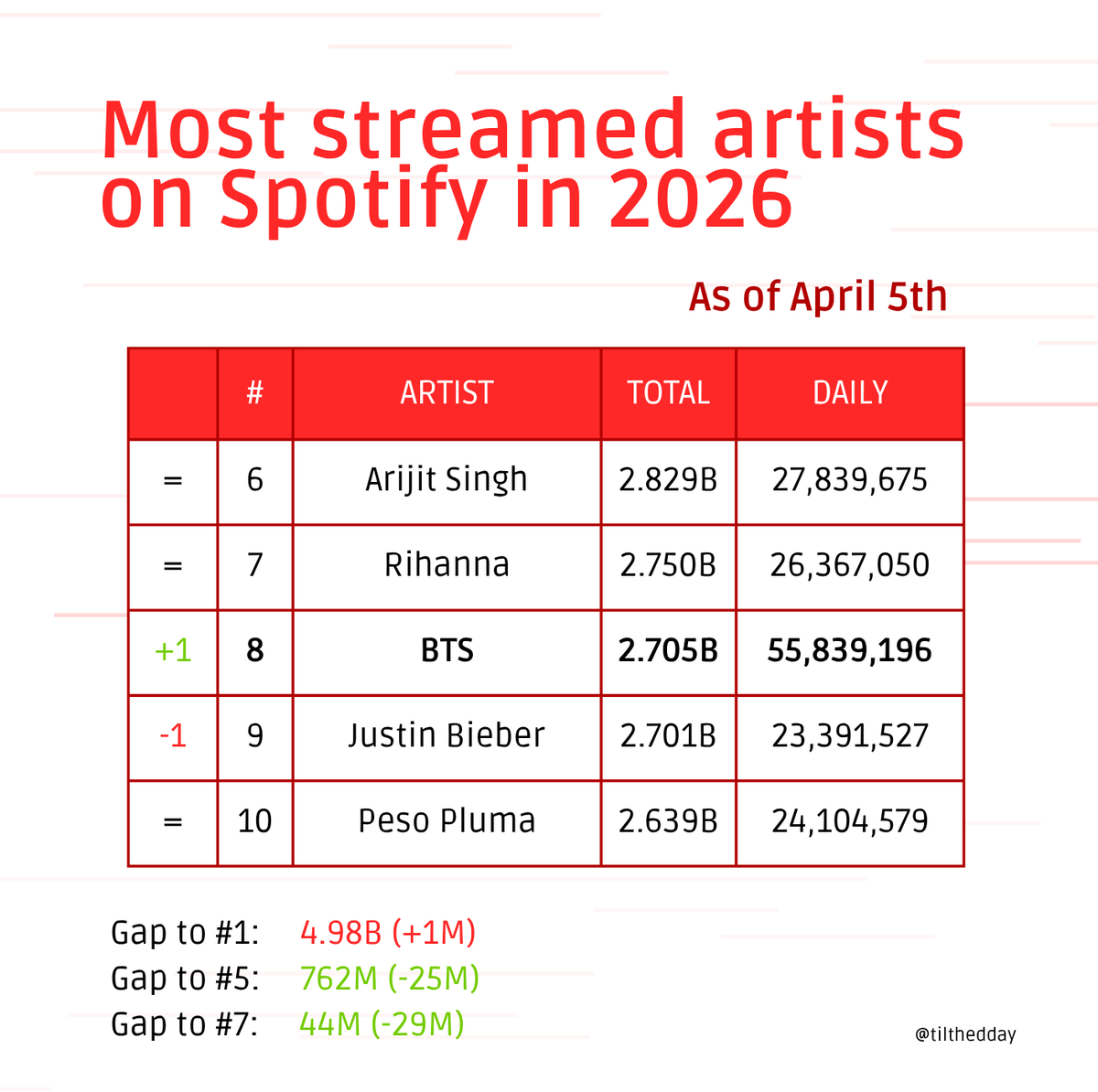 SAM⁷ ☆ group diet tweet media
