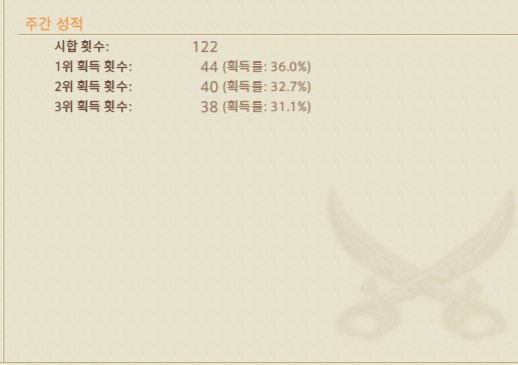 이번 주간 성적 끝.ᐟ