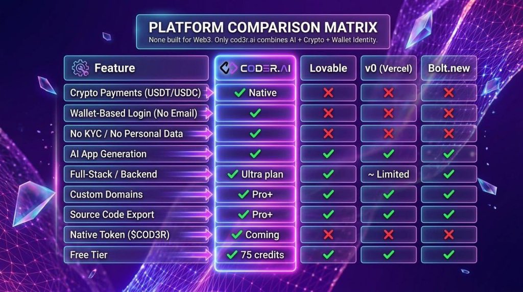 Legentoshix1's tweet photo. @AltcoinSensei You should support eth projects like #COD3R 
Web3 AI app/web builder 
Based dev with strong community 
Accumulating around 300k mc 
Check it out @cod3rAi https://t.co/qcIqy3p0lN