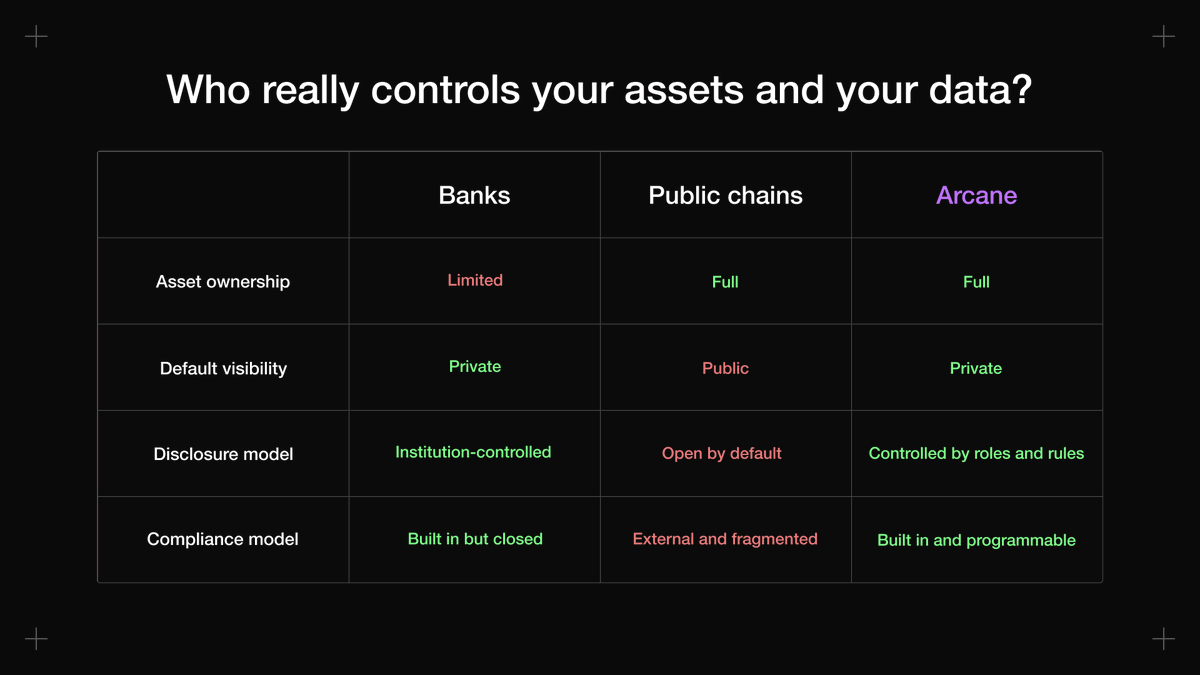 arcane_finance's tweet photo. In banking, data is disclosed to regulators, not to everyone.
On public blockchains, everything is exposed by default.

For institutions, public-by-default data exposure does not meet existing requirements.

Selective disclosure is the missing layer. https://t.co/i0AMGq5vnp
