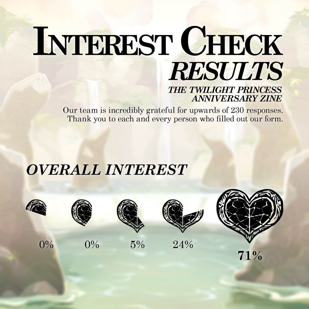 tpannizine's tweet photo. Interest Check Results are here! We're so grateful for the overwhelming support. TPAZ will be a for-charity, physical zine, benefitting Wolf Haven International. Look forward to contributor apps opening in May!
#zelda #zeldazine #zine #fanzine #twilightprincess #interestcheck https://t.co/dTcq2i8F8P