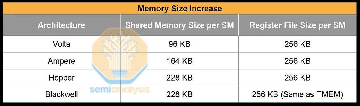NVIDIA ARCHITECTURE ALERT🚨 Shared memory increased almost every ...