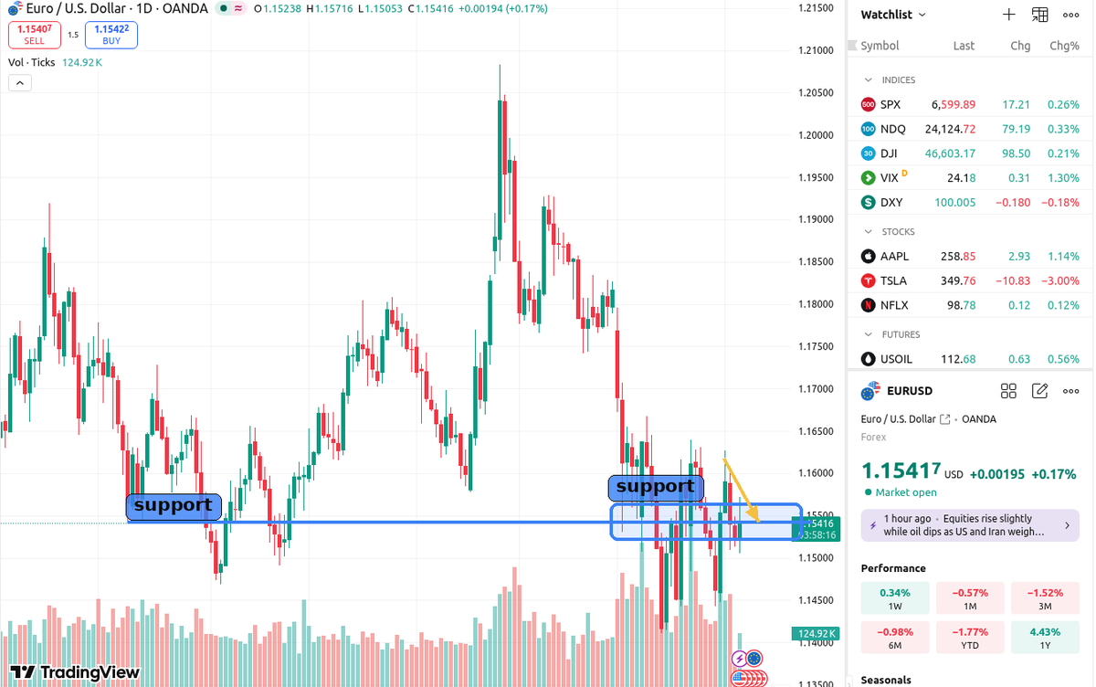 SuperSnipesbot's tweet photo. EURUSD is leaning on nearby support again. Hold this floor and a squeeze back toward the recent highs stays open; lose it and the breakdown can accelerate. #EURUSD #Forex https://t.co/kqWEb75qrd
