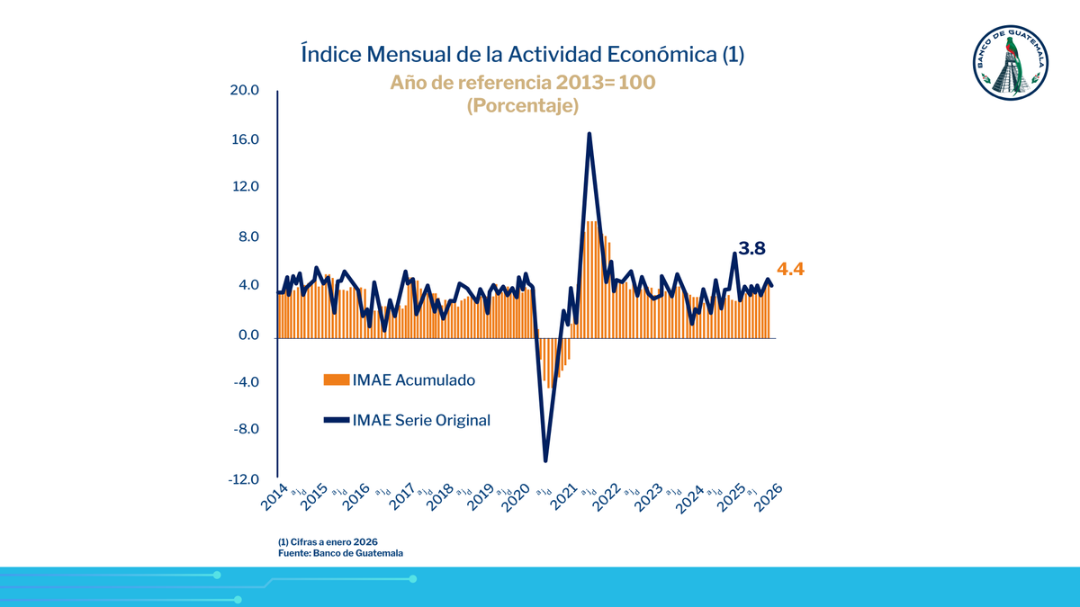 Banguat's tweet photo. La actividad económica en Guatemala continúa mostrando un desempeño positivo, reflejado en la evolución del #IMAE. Este indicador permite dar seguimiento al ritmo de crecimiento de la economía y confirma la resiliencia de los sectores productivos del país. #Macroeconomía #Banguat https://t.co/NUkPedOyjx