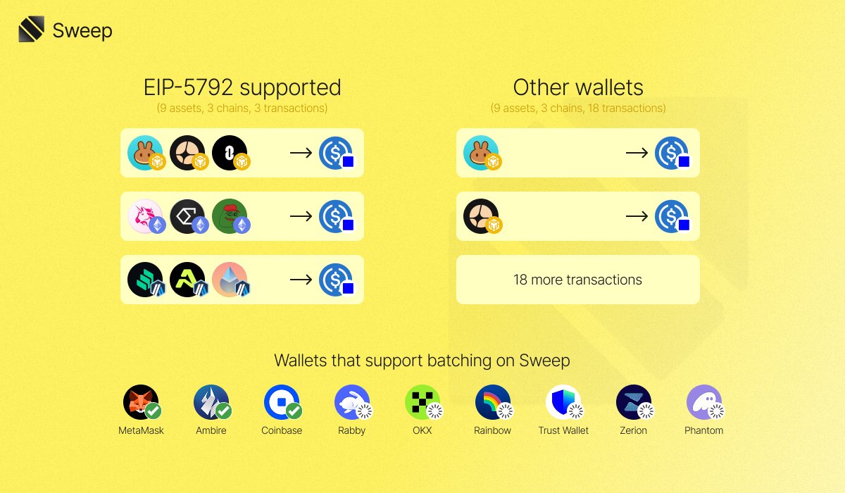 Imagine swapping your entire portfolio into a single token with just a few clicks

<a href="/MetaMask/">MetaMask 🦊</a> and <a href="/ambire/">ambire.eth</a> already support batching - one transaction per chain instead of one per token, saving you a ton on fees

Tag the wallet that should add batching next 👇