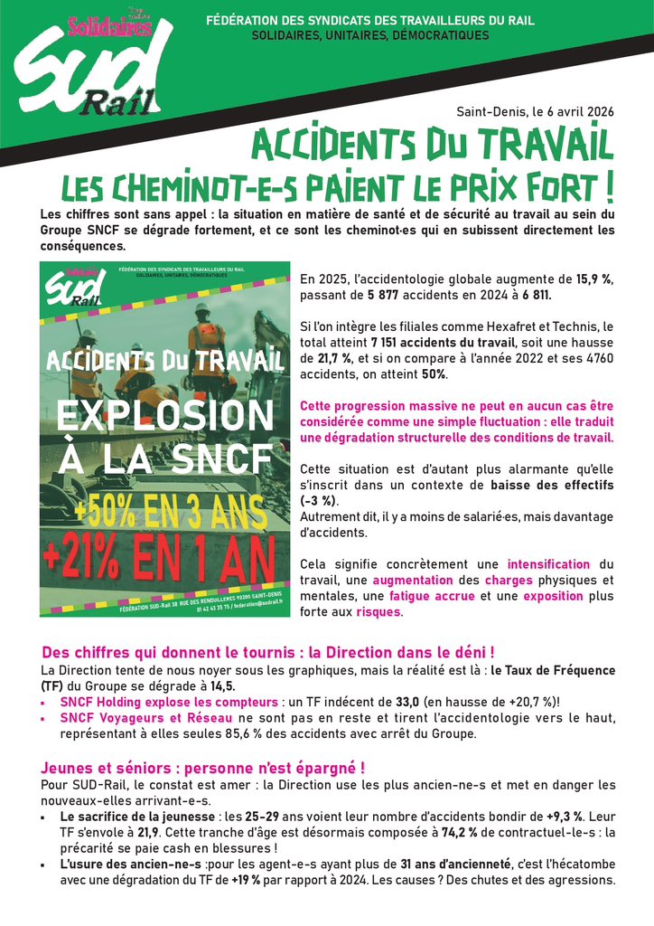 Fede_SUD_Rail's tweet image. 🔴 Les accidents du #travail explosent au @GroupeSNCF ; cette progression traduit une dégradation structurelle et insupportable des conditions de travail. 

⚫️ Pas d’économie sur nos vies : le #28avril nous appelons à une mobilisation devant le siège #SNCF à St Denis !