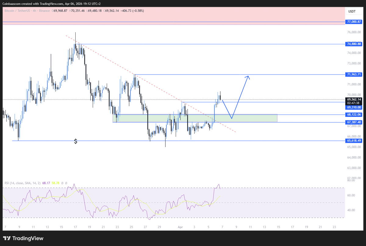 Coinbaas_NL's tweet photo. $BTC broke out of the local downtrend. Lets see if we can find a higher low https://t.co/7ZCOv3OF8x