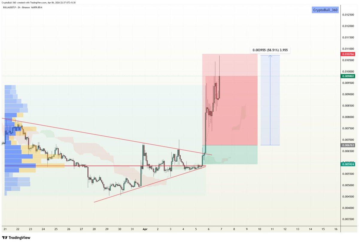 CryptoBull_360's tweet image. 📈#BULLA (+58.51% 🕯) #LONG in VIP channel

Target 1✅
Target 2✅
Target 3✅
Target 4✅
Target 5✅
Target 6✅

All targets achieved successfully!!
#Congratulations VIP traders