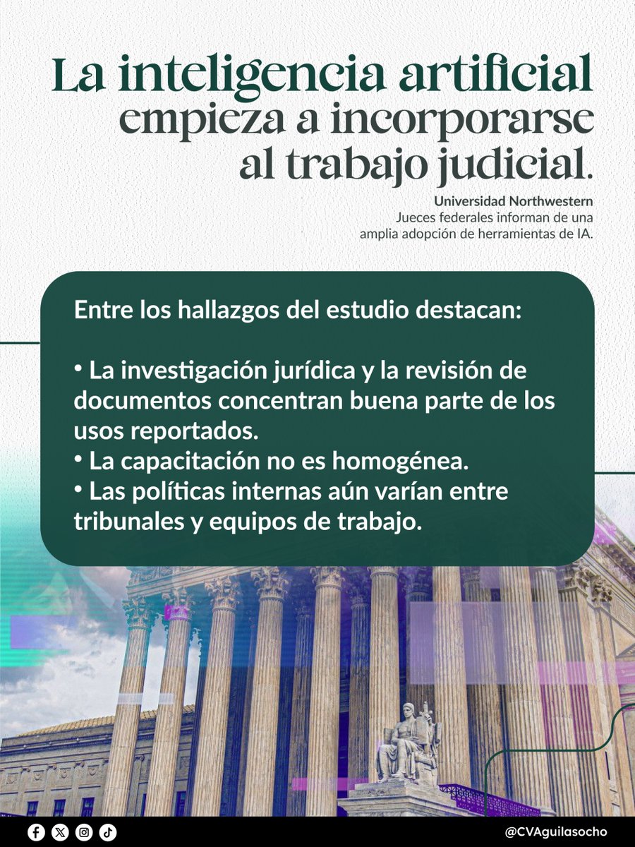 CVAguilasocho's tweet photo. El valor de este estudio de @TSCSedona no está en tomar partido entre entusiasmo o rechazo.
Está en ofrecer una primera aproximación a cómo empieza a incorporarse la inteligencia artificial al trabajo judicial y a los criterios que acompañan ese proceso.

A partir de una encuesta aplicada a juezas y jueces federales en Estados Unidos, el texto permite observar una etapa inicial de integración institucional: cómo estas herramientas comienzan a incorporarse a la labor judicial y cómo se ordena su uso dentro de los tribunales.

Más que cerrar la discusión, el estudio aporta elementos para seguir pensando cómo la innovación tecnológica se inserta en espacios donde el criterio, la responsabilidad y la función pública siguen siendo centrales.

➡️🔗 https://t.co/g4o2PHonnq
