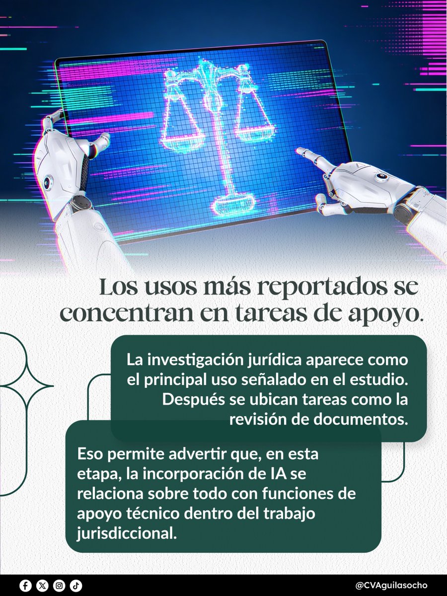 CVAguilasocho's tweet photo. El valor de este estudio de @TSCSedona no está en tomar partido entre entusiasmo o rechazo.
Está en ofrecer una primera aproximación a cómo empieza a incorporarse la inteligencia artificial al trabajo judicial y a los criterios que acompañan ese proceso.

A partir de una encuesta aplicada a juezas y jueces federales en Estados Unidos, el texto permite observar una etapa inicial de integración institucional: cómo estas herramientas comienzan a incorporarse a la labor judicial y cómo se ordena su uso dentro de los tribunales.

Más que cerrar la discusión, el estudio aporta elementos para seguir pensando cómo la innovación tecnológica se inserta en espacios donde el criterio, la responsabilidad y la función pública siguen siendo centrales.

➡️🔗 https://t.co/g4o2PHonnq