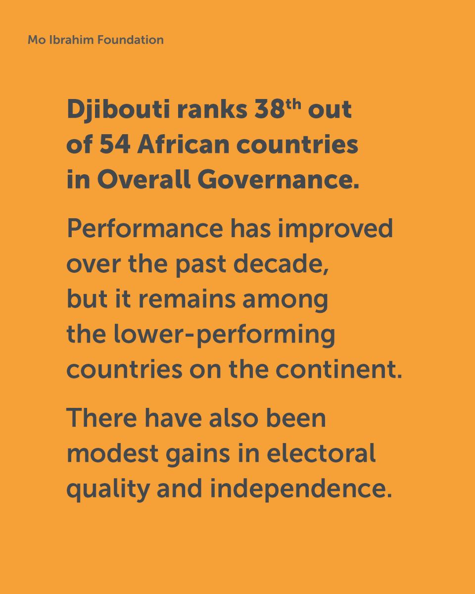 MoIbConcert's tweet photo. 🇩🇯 As Djibouti heads to the polls this week, what does governance data reveal?

#IIAG data shows a stable but uneven governance picture over the past decade.

📊 Explore more: https://t.co/8swj8OJqzt

Image: Skilla1st / Wikimedia Commons (CC BY-SA 4.0) https://t.co/a2Qmii1sTv