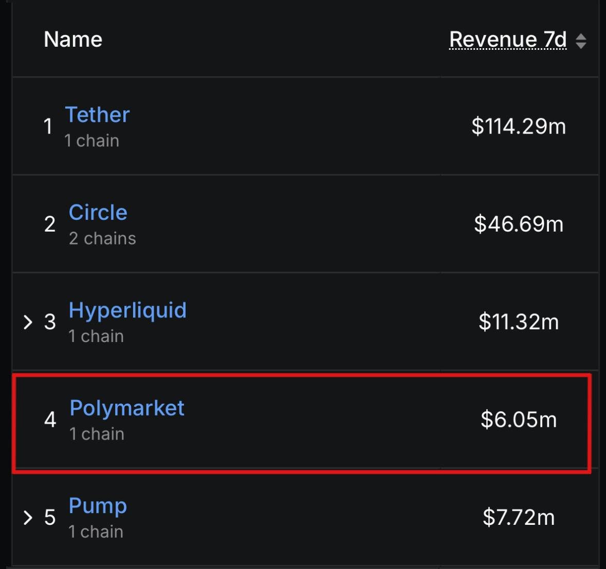 $2M in daily revenue for Polymarket is a win for users

<a href="/Polymarket/">Polymarket</a> hadn’t charged fees for 5 years

But from March 30, the team has been rolling them out across all markets

They make $2M a day (fees aren’t in all markets yet)

And it gives an great opportunity to reward users