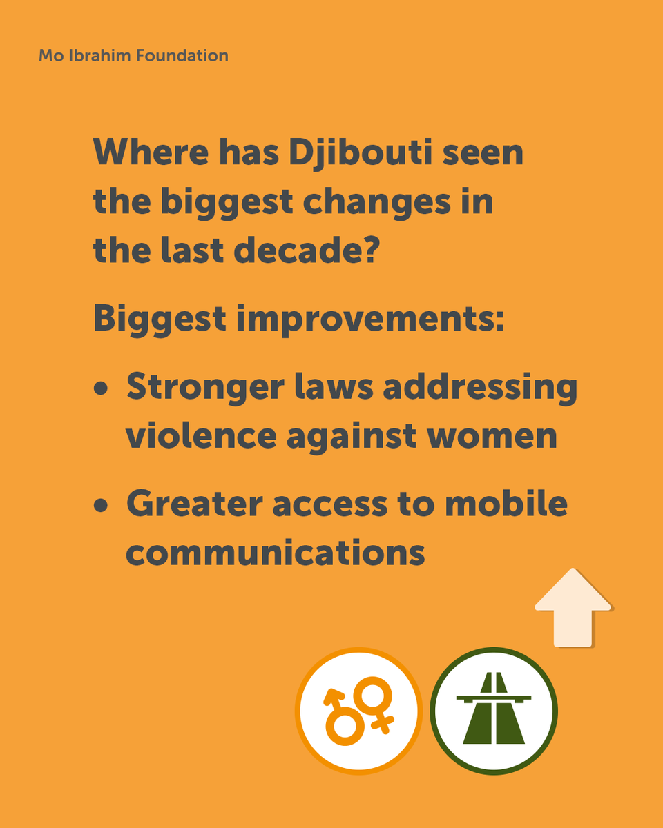 MoIbConcert's tweet photo. 🇩🇯 As Djibouti heads to the polls this week, what does governance data reveal?

#IIAG data shows a stable but uneven governance picture over the past decade.

📊 Explore more: https://t.co/8swj8OJqzt

Image: Skilla1st / Wikimedia Commons (CC BY-SA 4.0) https://t.co/a2Qmii1sTv