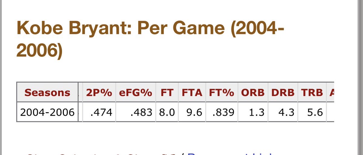 DrewJTaylor's tweet photo. @alij8h @Playoffcity @itspikaaa @Thatchillguy__ Yeah like all the great scorers ever. Kobe age 25-27 vs SGA age 25-27 btw: https://t.co/M1MrfauS3I