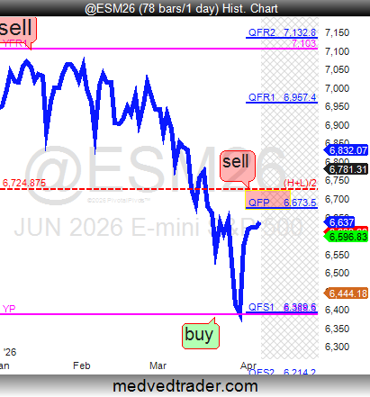 Pivotal_Pivots's tweet image. $ES_F $SPX #FuturesTrading this week, my 2 profit targets are at 6673(QP) and 6724(yearly 50% retracement). 🎯

Trade with me at PivotalPivots.com/private-alert-…. 👨‍🏫

$SPY