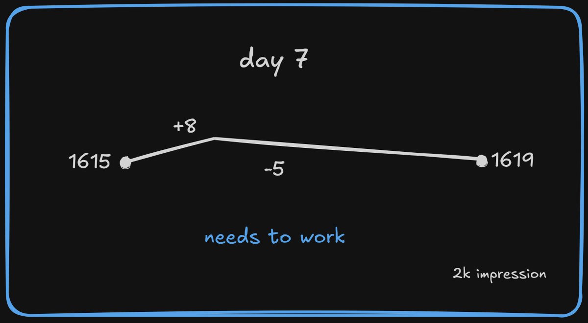 Shayan3055's tweet image. day 7 of my series

today was decent, wasn’t expecting much on impressions but still managed to keep things steady

got 8 follows and lost 5, no new lists today

results
impressions: 2k
followers: 1615 → 1619
replies: 124

slow climb but still moving forward, trusting the