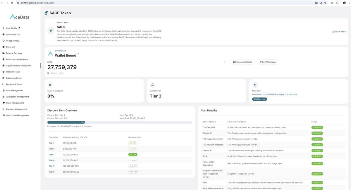 Most people holding $ACE don't know this is already live.

Connect your wallet on Ace Data Cloud and you automatically get discounts on every API call across the platform.

The tiers:
1M $ACE → 3% off
5M $ACE → 5% off
20M $ACE → 8% off
50M $ACE → 12% off
100M $ACE → 16% off