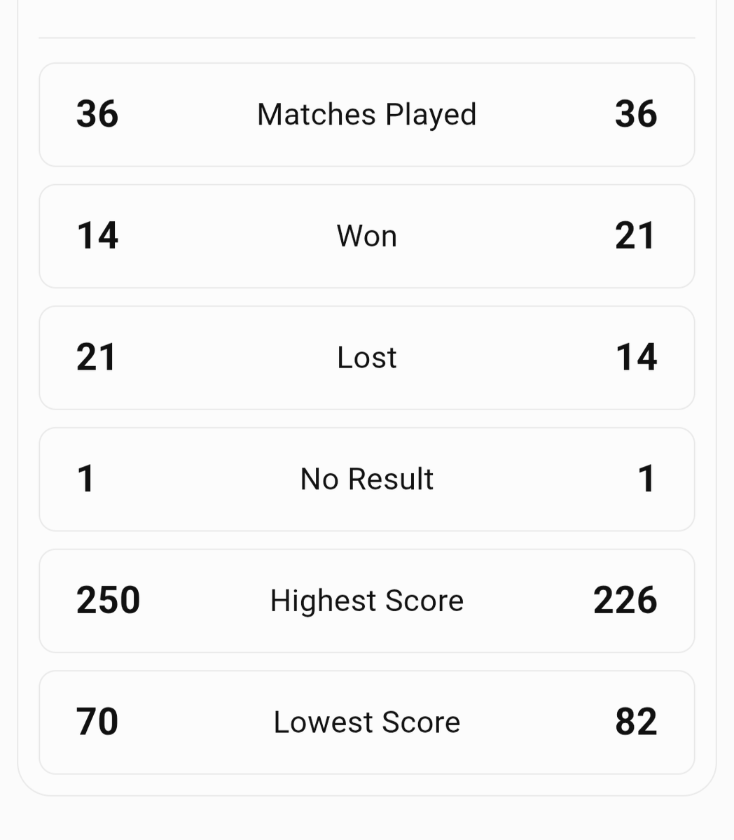 Iliketobash's tweet photo. Ek tha to Jo wicket ke piche aur aage dono se tumhari gànd chôd deta tha. Bhul gaye, I think you guys have forgotten the head to head record. Abe chûtiyo even after winning 3 or 4 straight games against CSK you guys are still lway behind them in H2H - 21-14, Still. Chû team 😂 https://t.co/Px5diluizm