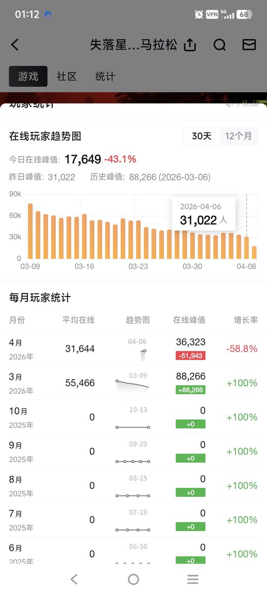 au1sang's tweet photo. @Opioraryap @GameRant don't mind 5.7 or 81。50k to 30k.if marathon play so good why just 30k daily online。LOL https://t.co/2Nb5YiM9CF