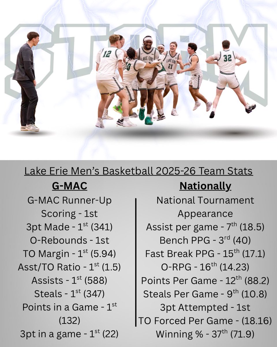 Lake Erie Storm Men's Basketball tweet media