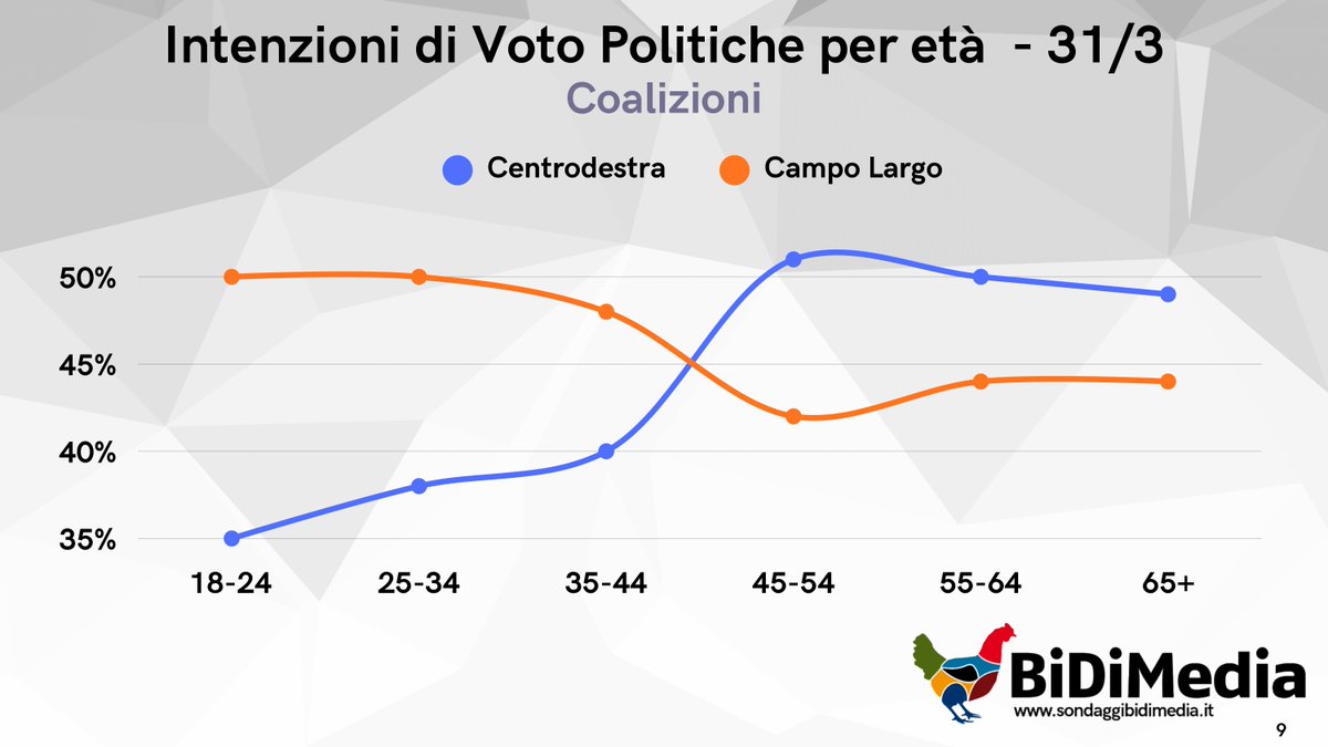 Sondaggi Bidimedia tweet media