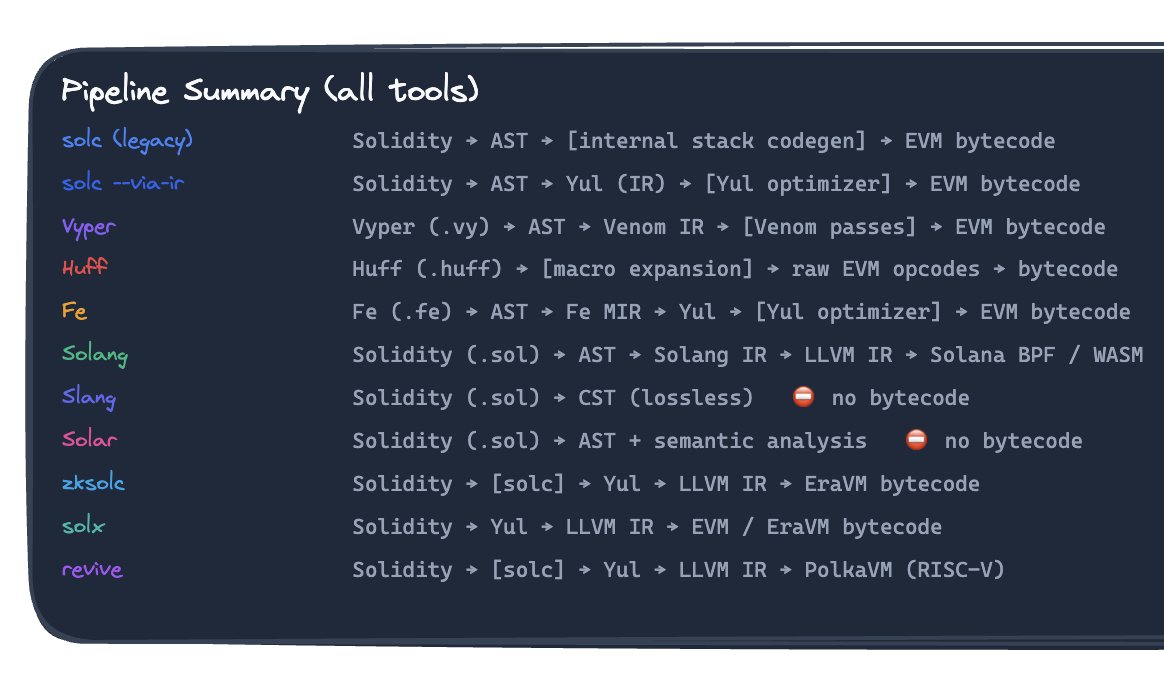 Spent Easter Monday learning about EVM languages and compiler tooling ...