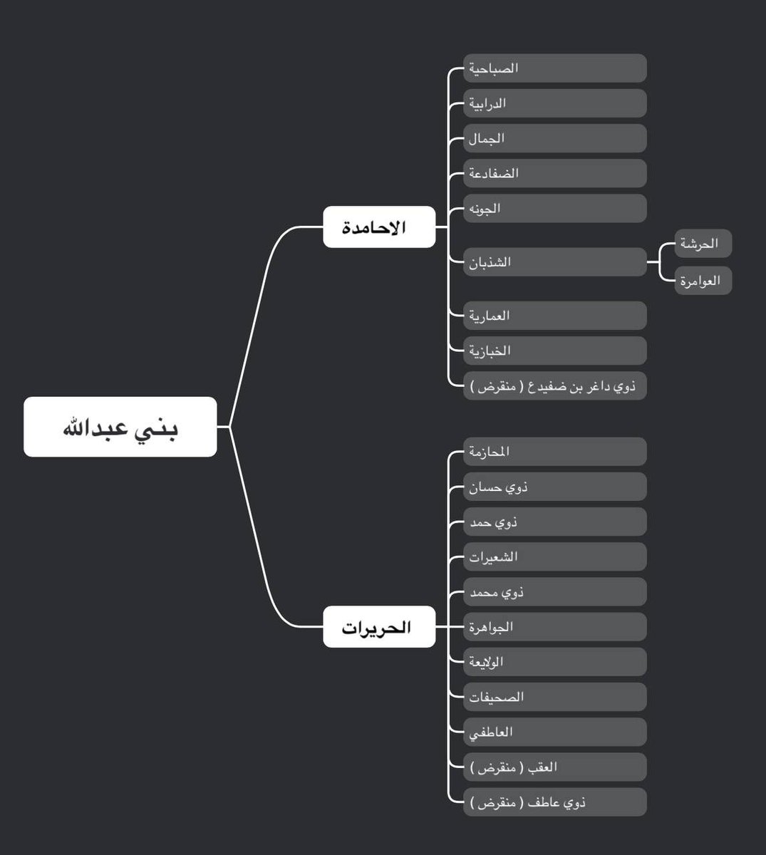 مشجرات لفروع قبيلة صبح، قابلة للتعديل.