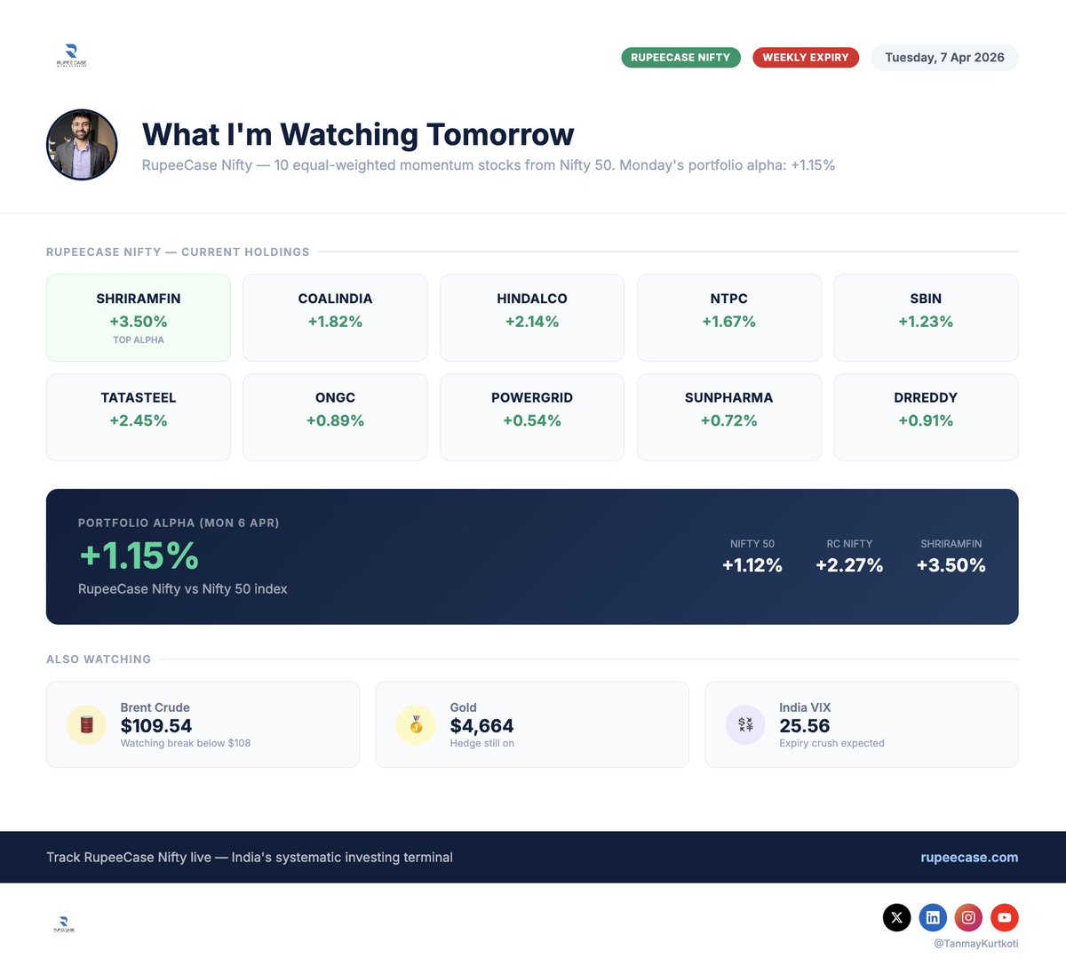 TanmayKurtkoti's tweet photo. Nifty expiry tomorrow
GIFT Nifty CMP 23023

GEX flip at 22950 above is positive gamma, below is chaos. 23200 call wall with +2.5M OI is the ceiling. 

FII are short 2,68,462 contracts and covered 0.14% on today's 426-pt V-shape from 22,542 low. 

RupeeCase Nifty delivered +1.15% alpha with SHRIRAMFIN leading at +3.50%. 

Three scenarios mapped out depending on where we open relative to GEX flip. Who blinks first?

https://t.co/xrmg6EMgpd 

#TheTanmayEdge #Nifty #WeeklyExpiry #RupeeCase